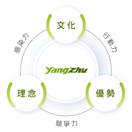 楊竹科技企業願景